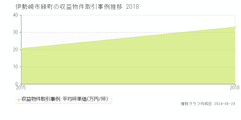 伊勢崎市緑町のアパート取引事例推移グラフ 