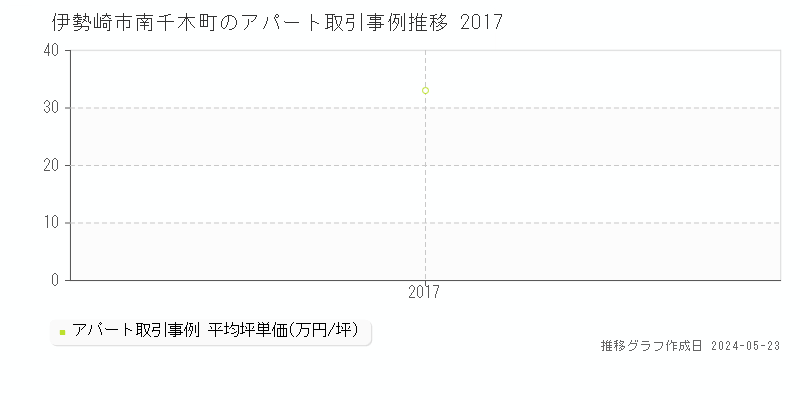 伊勢崎市南千木町のアパート価格推移グラフ 