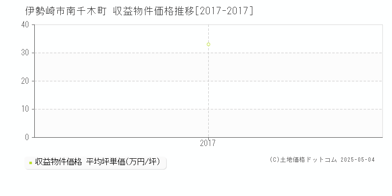 南千木町(伊勢崎市)の収益物件価格推移グラフ(坪単価)[2017-2017年]
