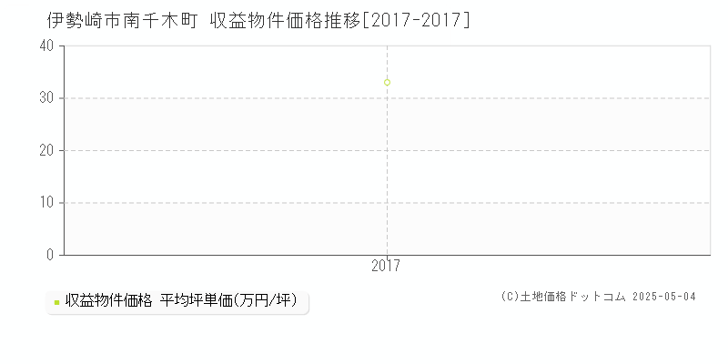 伊勢崎市南千木町のアパート価格推移グラフ 