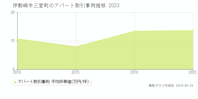 伊勢崎市三室町のアパート価格推移グラフ 