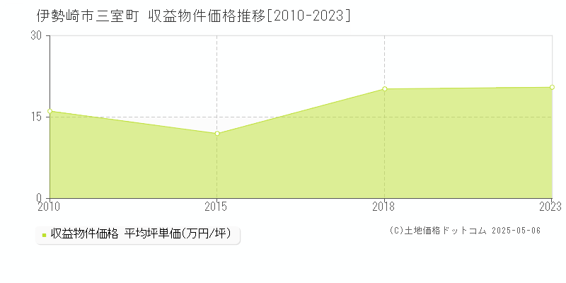 三室町(伊勢崎市)の収益物件価格推移グラフ(坪単価)[2010-2023年]
