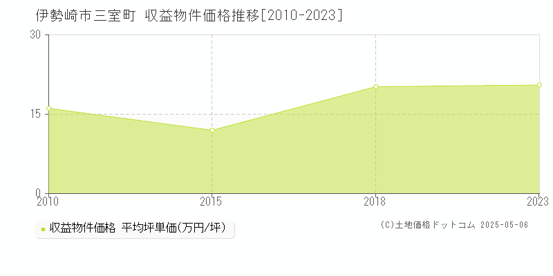 伊勢崎市三室町のアパート価格推移グラフ 