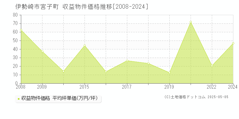 宮子町(伊勢崎市)の収益物件価格推移グラフ(坪単価)[2008-2024年]