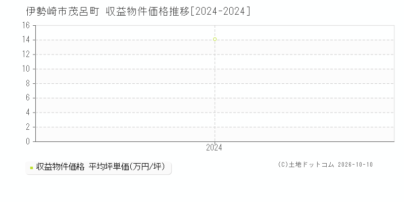 伊勢崎市茂呂町の収益物件価格推移グラフ(坪単価)[2024-2024年]