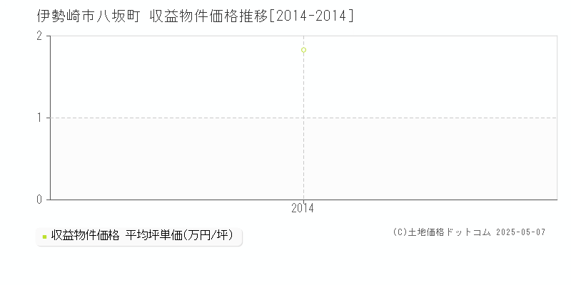 八坂町(伊勢崎市)の収益物件価格推移グラフ(坪単価)[2014-2014年]