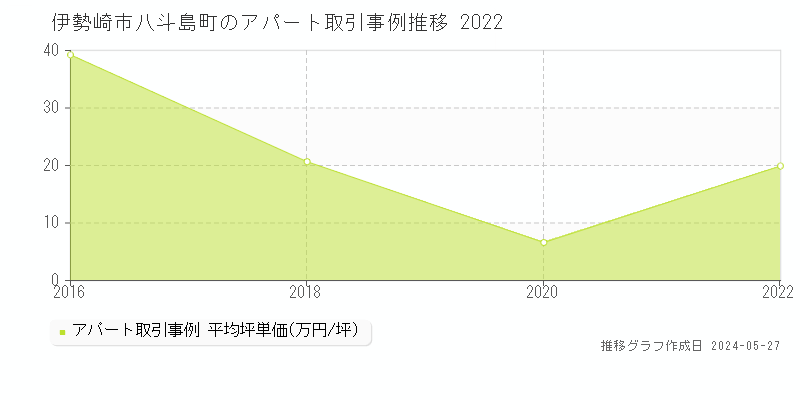 伊勢崎市八斗島町のアパート価格推移グラフ 