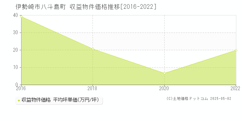 八斗島町(伊勢崎市)の収益物件価格推移グラフ(坪単価)[2016-2022年]