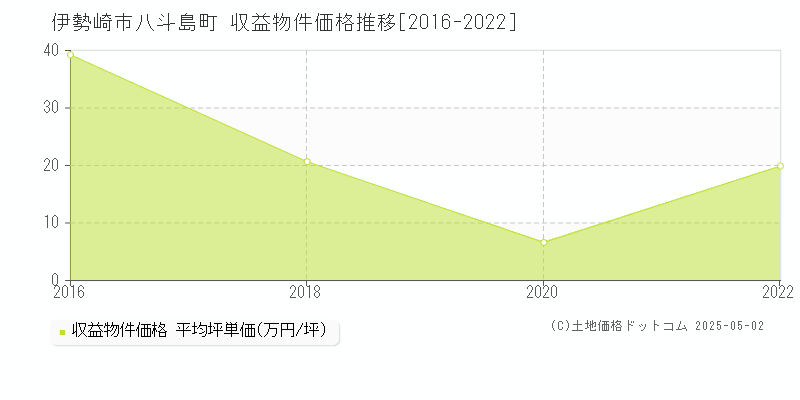 伊勢崎市八斗島町のアパート価格推移グラフ 