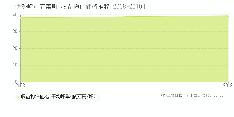若葉町(伊勢崎市)の収益物件価格推移グラフ(坪単価)[2008-2019年]