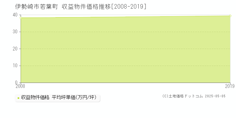 伊勢崎市若葉町のアパート価格推移グラフ 