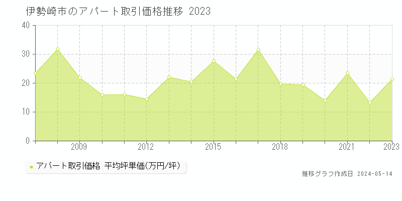 伊勢崎市全域のアパート価格推移グラフ 