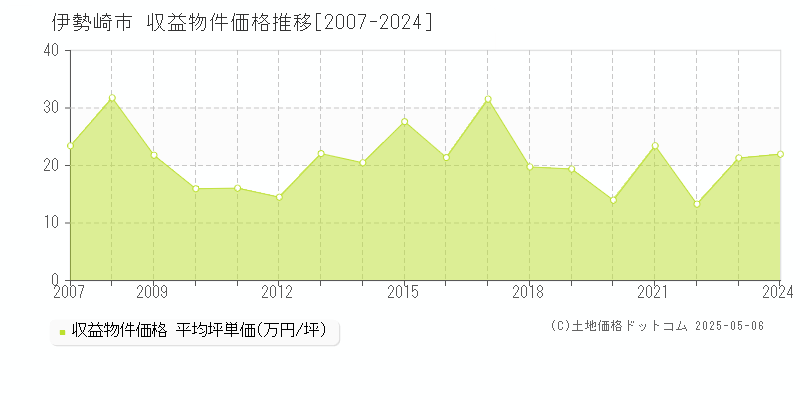 伊勢崎市(群馬県)の収益物件価格推移グラフ(坪単価)[2007-2024年]