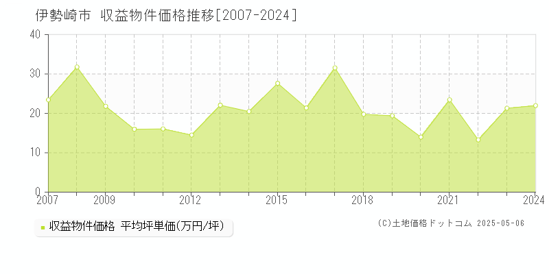 伊勢崎市全域のアパート価格推移グラフ 