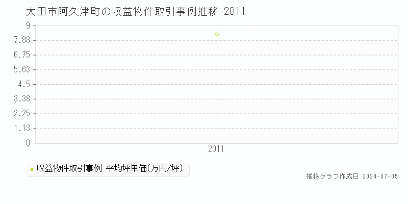 太田市阿久津町のアパート価格推移グラフ 