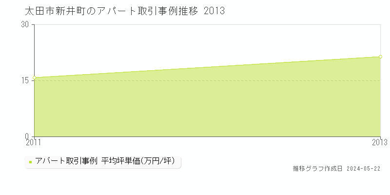 太田市新井町のアパート価格推移グラフ 