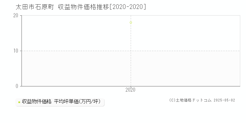 太田市石原町のアパート価格推移グラフ 