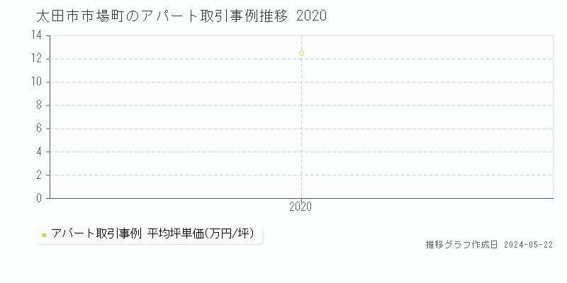 太田市市場町のアパート価格推移グラフ 