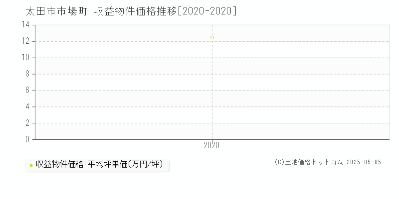 太田市市場町のアパート価格推移グラフ 