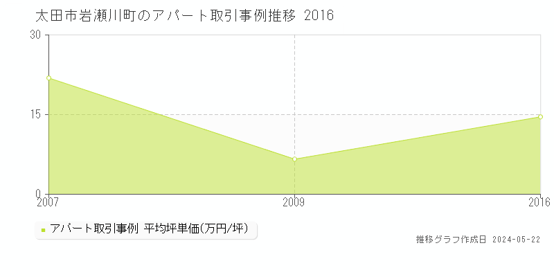 太田市岩瀬川町のアパート価格推移グラフ 