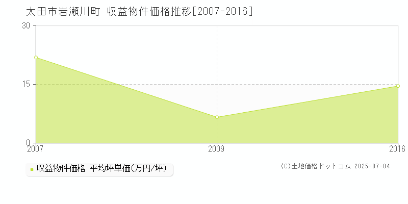 岩瀬川町(太田市)の収益物件価格推移グラフ(坪単価)[2007-2016年]
