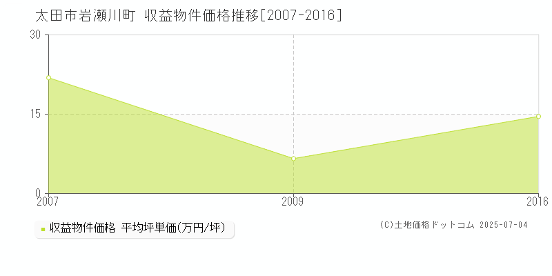 太田市岩瀬川町のアパート価格推移グラフ 