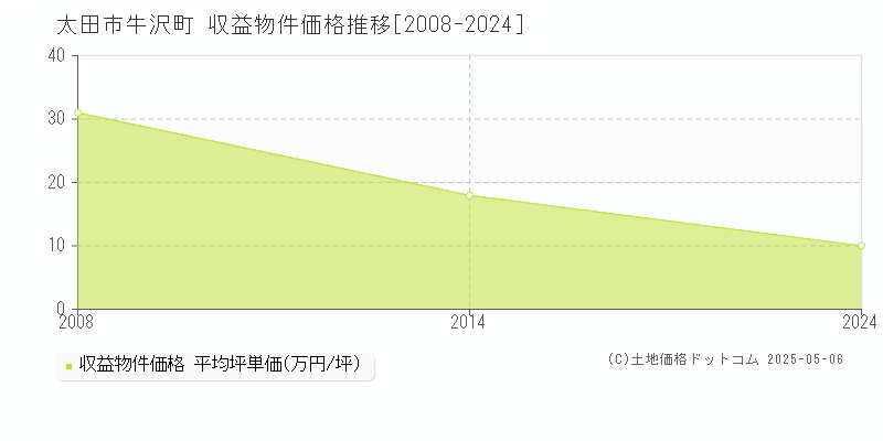 太田市牛沢町のアパート価格推移グラフ 