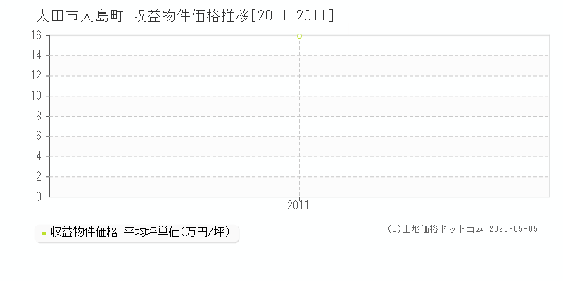 大島町(太田市)の収益物件価格推移グラフ(坪単価)[2011-2011年]