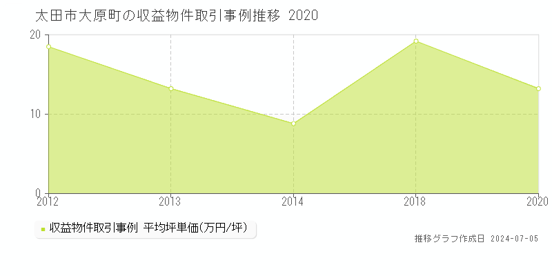 太田市大原町のアパート価格推移グラフ 