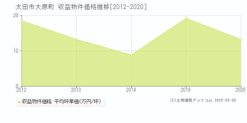 太田市大原町のアパート価格推移グラフ 