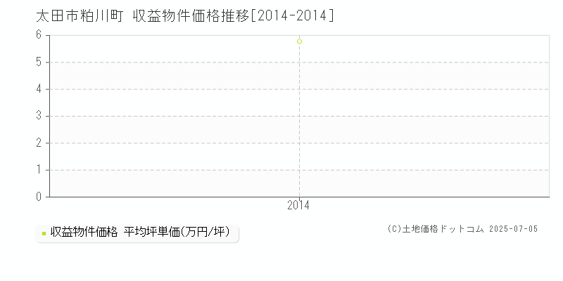 太田市粕川町のアパート価格推移グラフ 