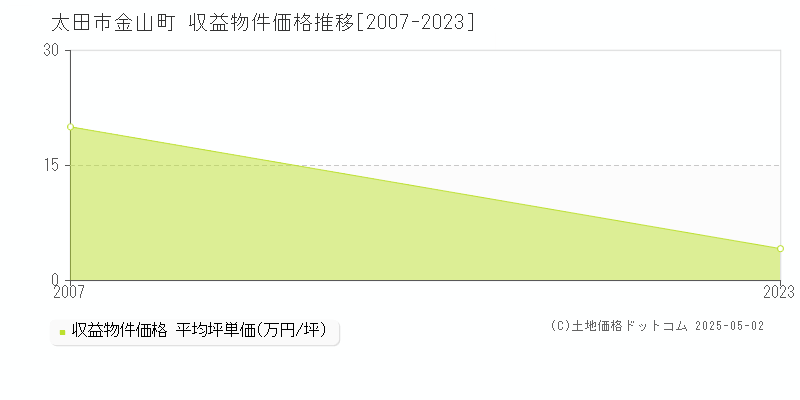 金山町(太田市)の収益物件価格推移グラフ(坪単価)[2007-2023年]
