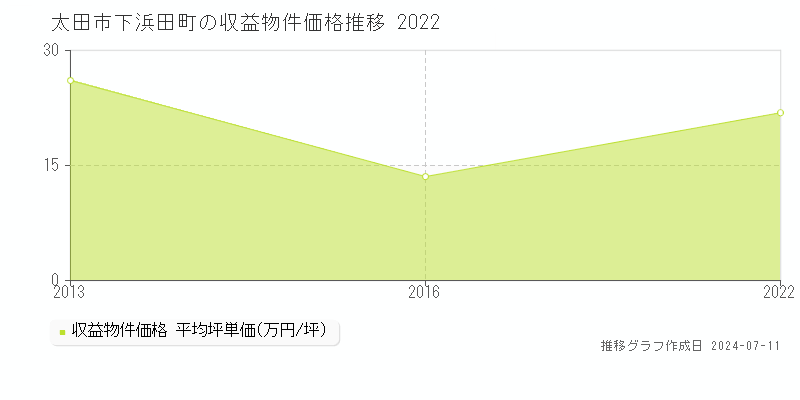 太田市下浜田町のアパート価格推移グラフ 