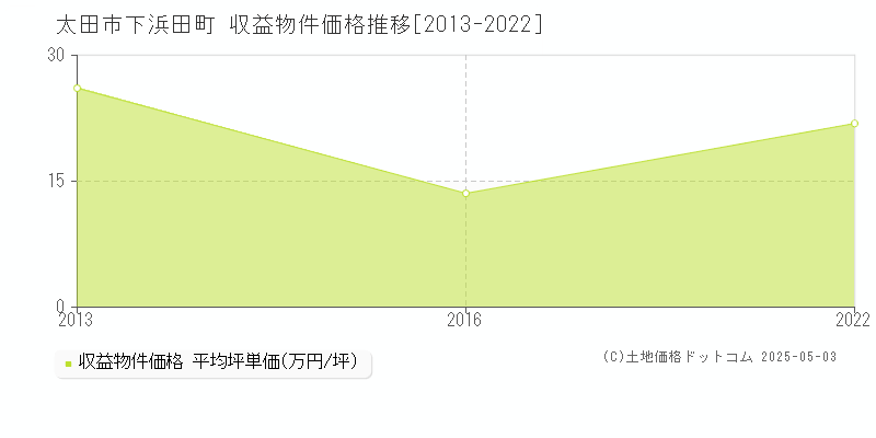 下浜田町(太田市)の収益物件価格推移グラフ(坪単価)[2013-2022年]