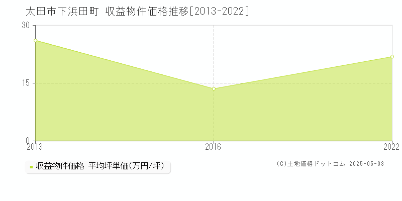 太田市下浜田町のアパート価格推移グラフ 