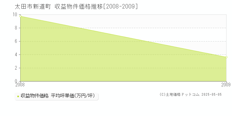 新道町(太田市)の収益物件価格推移グラフ(坪単価)[2008-2009年]