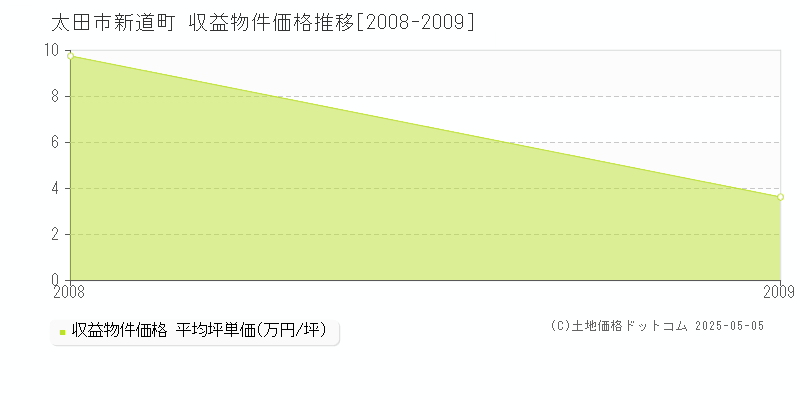 太田市新道町のアパート価格推移グラフ 