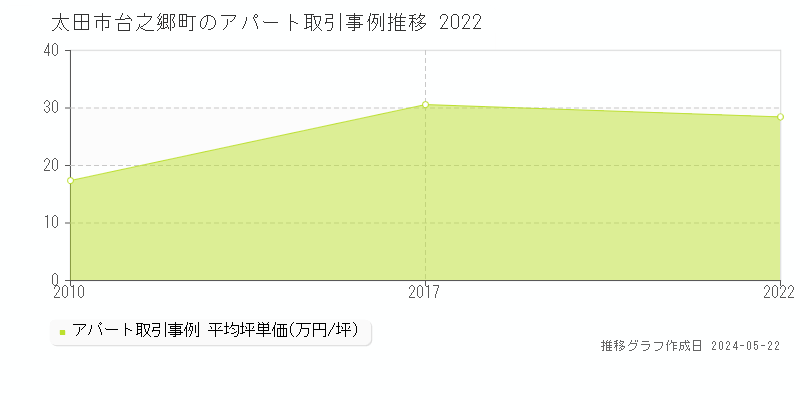 太田市台之郷町のアパート価格推移グラフ 