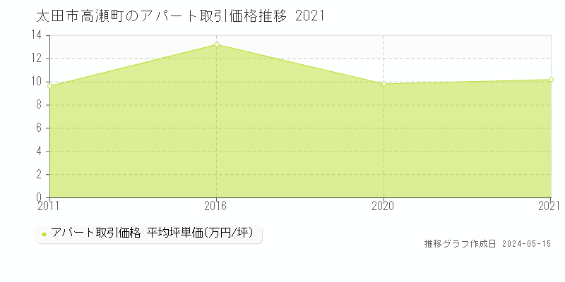 太田市高瀬町のアパート価格推移グラフ 