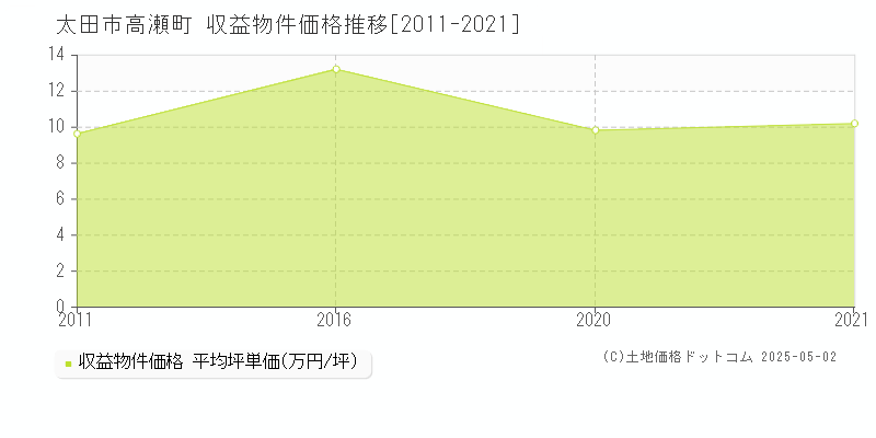 高瀬町(太田市)の収益物件価格推移グラフ(坪単価)[2011-2021年]