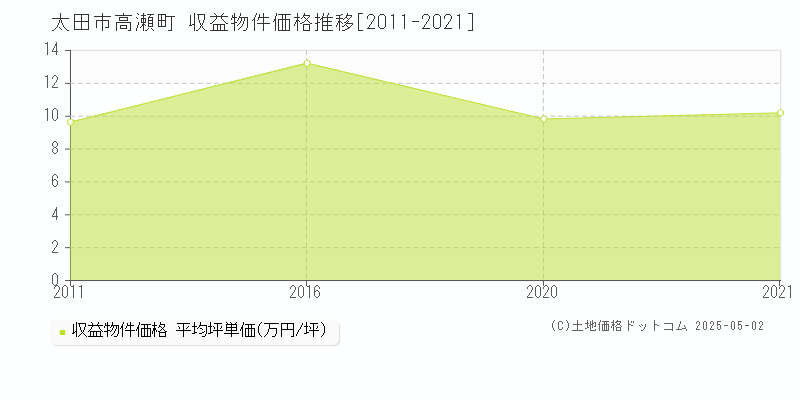 太田市高瀬町のアパート価格推移グラフ 