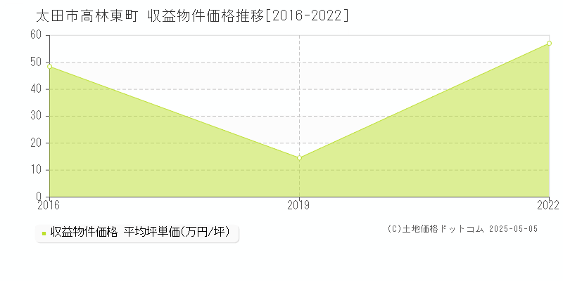 高林東町(太田市)の収益物件価格推移グラフ(坪単価)[2016-2022年]