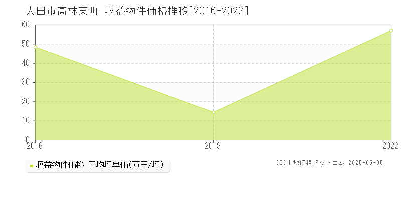 太田市高林東町のアパート価格推移グラフ 