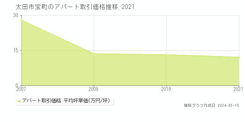 太田市宝町のアパート価格推移グラフ 
