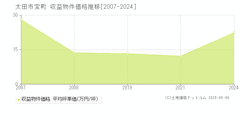 宝町(太田市)の収益物件価格推移グラフ(坪単価)[2007-2024年]