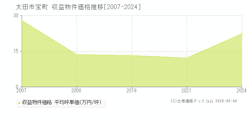 太田市宝町のアパート価格推移グラフ 