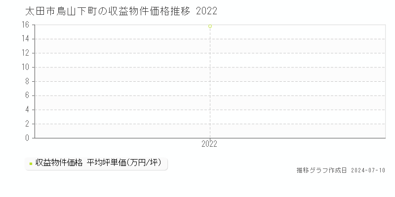 太田市鳥山下町のアパート価格推移グラフ 