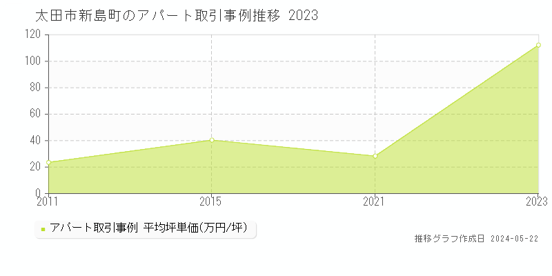 太田市新島町のアパート価格推移グラフ 
