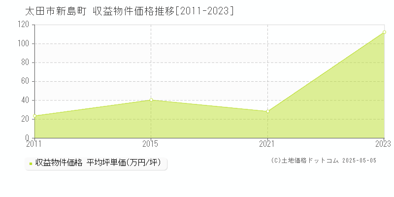 新島町(太田市)の収益物件価格推移グラフ(坪単価)[2011-2023年]