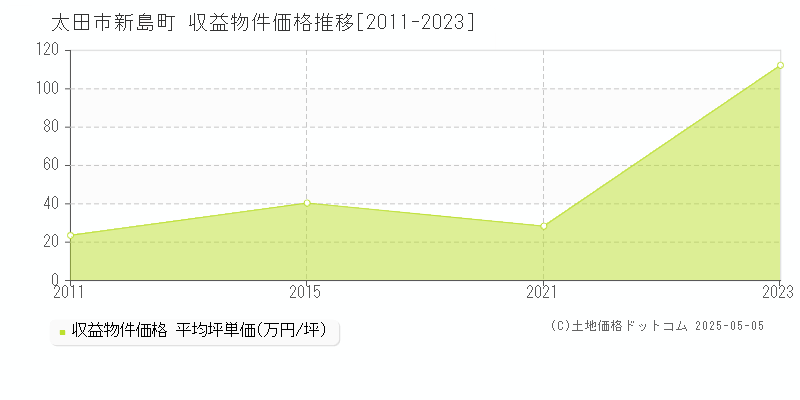 太田市新島町のアパート価格推移グラフ 